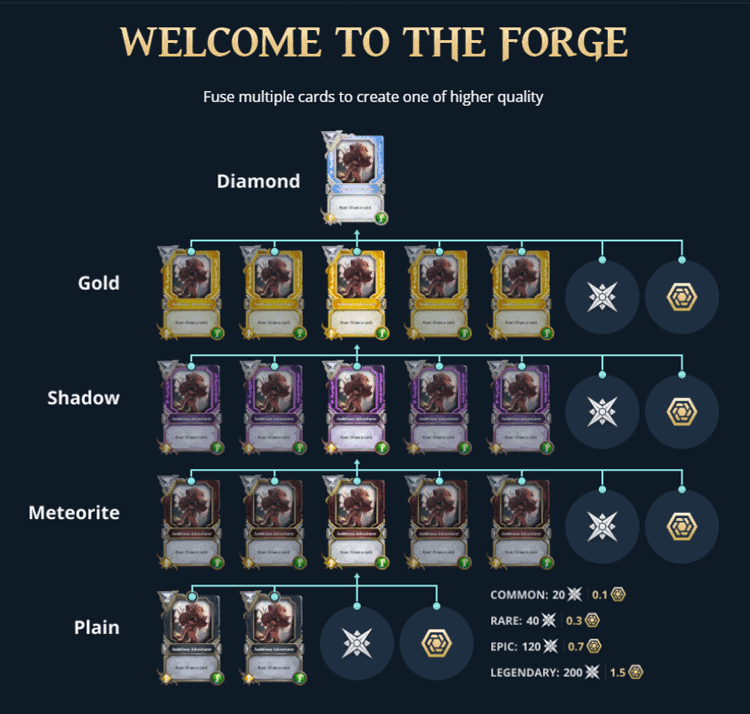 Gods Unchained - Diagrama forja cartas calidad Shiny